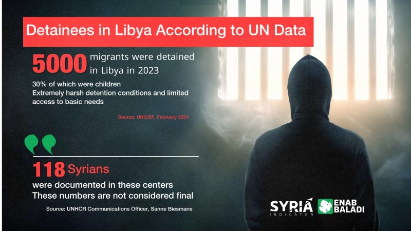 Detainees in Libya According to UN Data