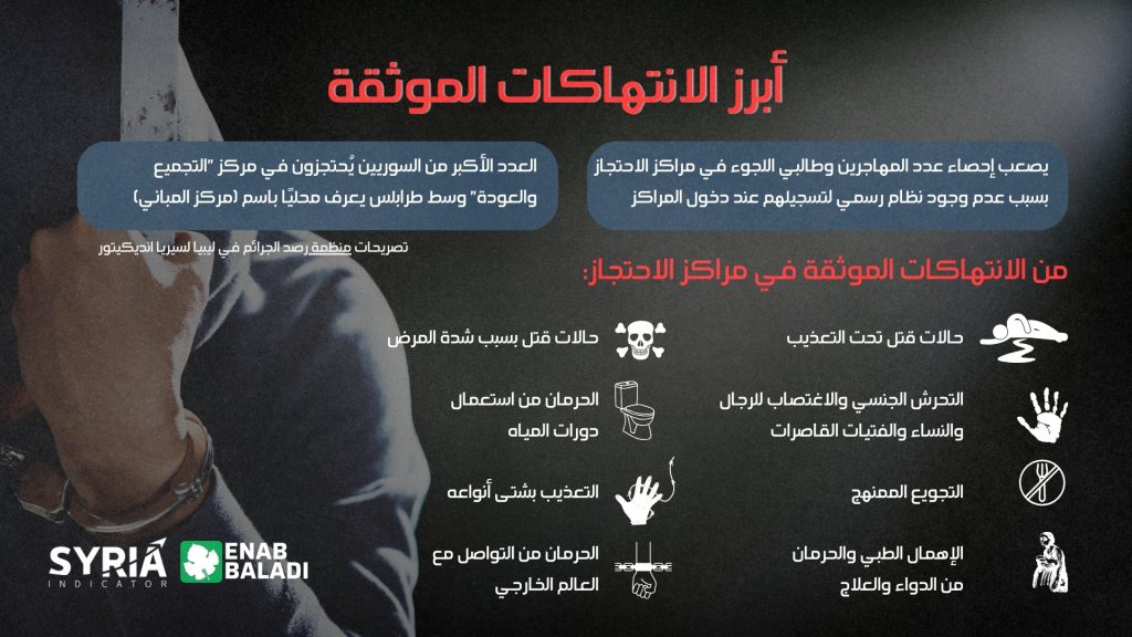 أبرز الانتهاكات الموثقة وفق منظمة رصد الجرائم في ليبيا