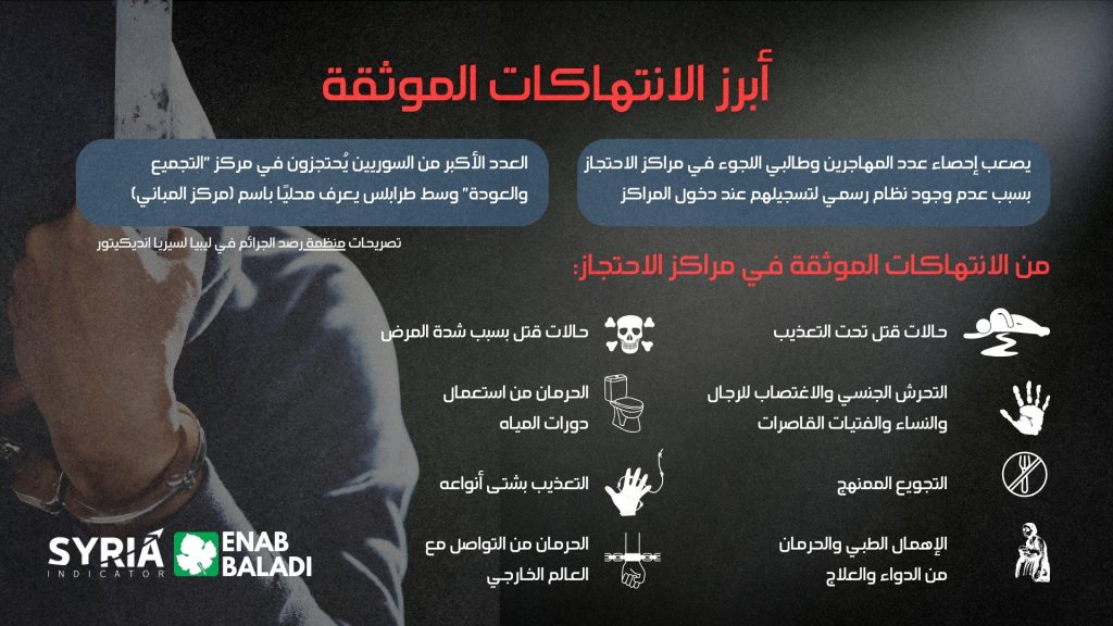 Main Documented Violations - Lybia