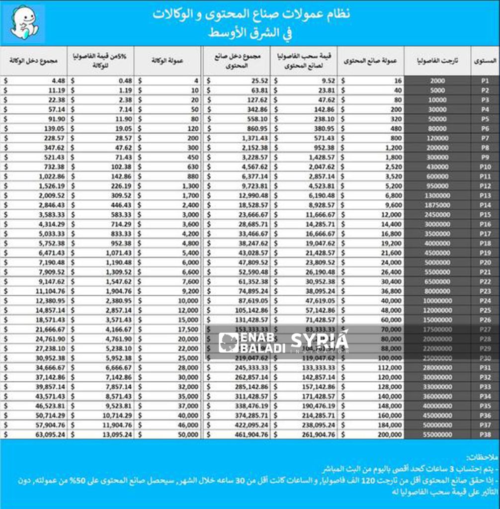A screenshot showing the Bigo Live application (Syria Indicator/Enab Baladi) 