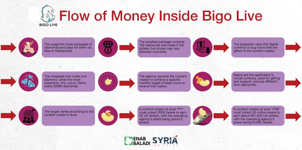 Flow of Money Inside Bigo Live 