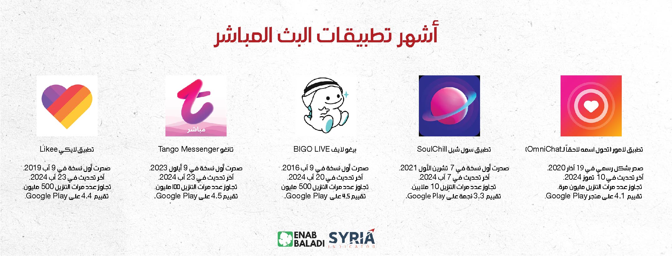 The most famous applications used in electronic prostitution in Syria.