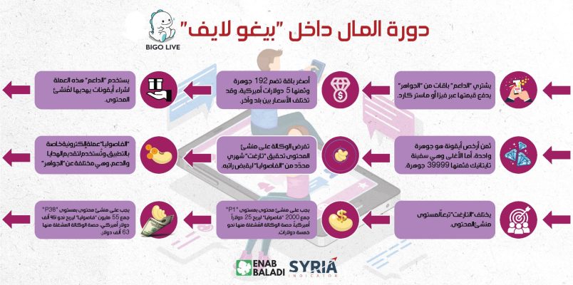 The Money Cycle in Bigo Live